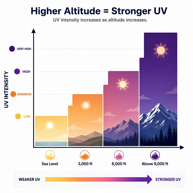 Educational bar chart infographic Higher Altitude = Stronger UV, showing UV intensity rising from sea level to over 9000ft mountain peaks, pet high-altitude sun hazard diagram